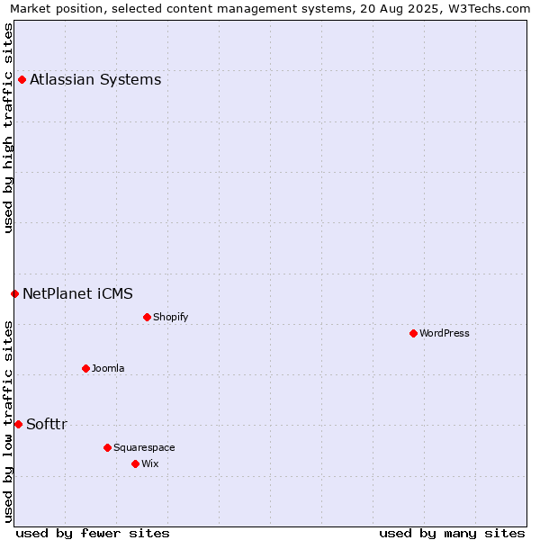 Market position of Atlassian Systems vs. Softtr vs. NetPlanet iCMS