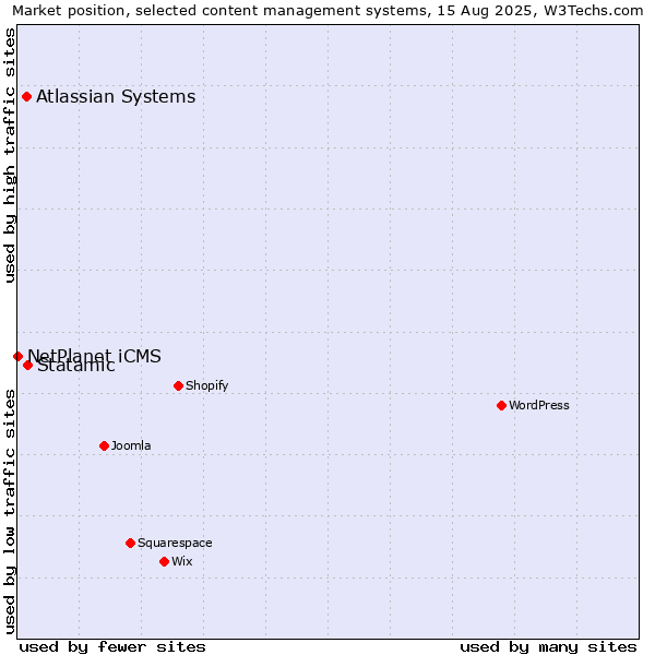 Market position of Statamic vs. Atlassian Systems vs. NetPlanet iCMS