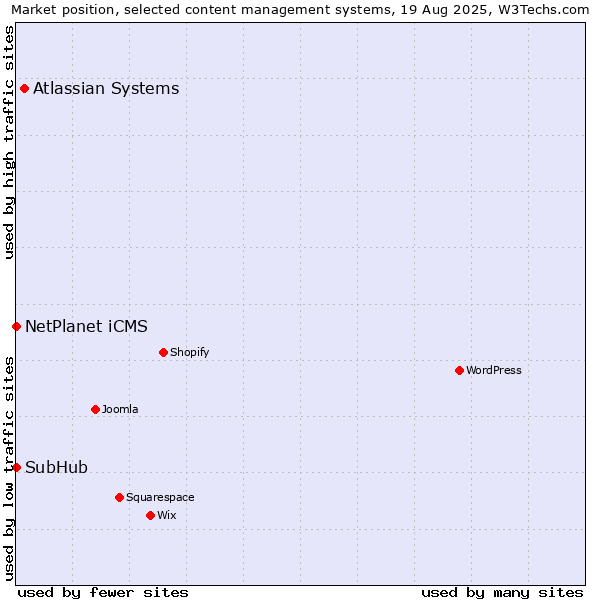 Market position of Atlassian Systems vs. NetPlanet iCMS vs. SubHub