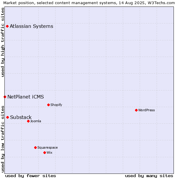 Market position of Substack vs. Atlassian Systems vs. NetPlanet iCMS