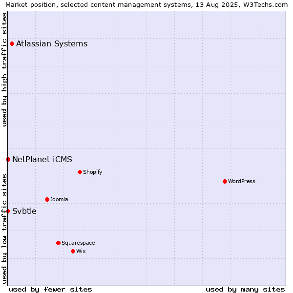 Market position of Atlassian Systems vs. NetPlanet iCMS vs. Svbtle
