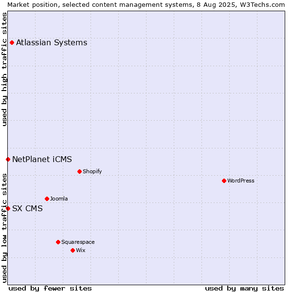 Market position of Atlassian Systems vs. NetPlanet iCMS vs. SX CMS