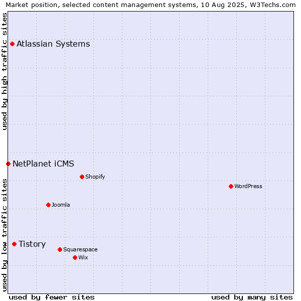 Market position of Tistory vs. Atlassian Systems vs. NetPlanet iCMS