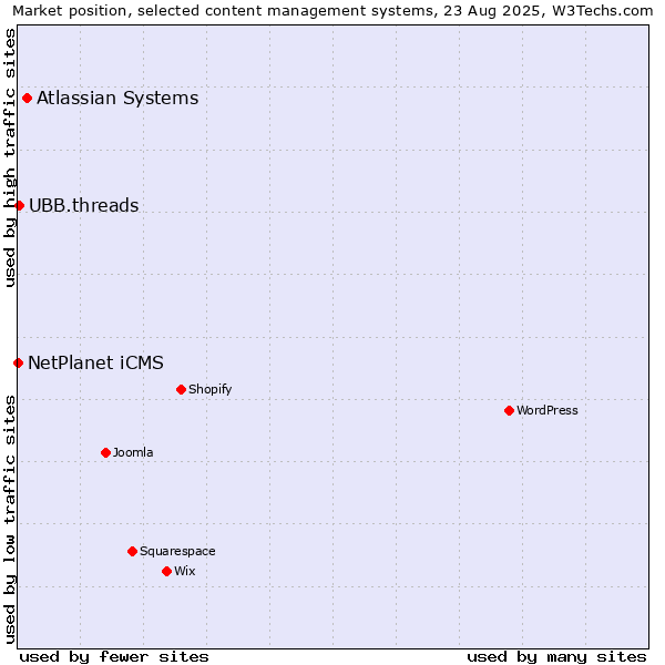 Market position of Atlassian Systems vs. UBB.threads vs. NetPlanet iCMS
