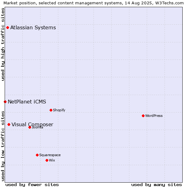 Market position of Visual Composer vs. Atlassian Systems vs. NetPlanet iCMS