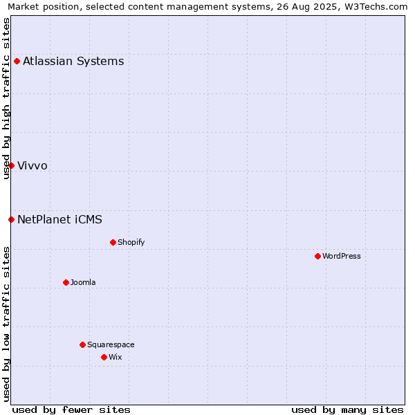 Market position of Atlassian Systems vs. NetPlanet iCMS vs. Vivvo