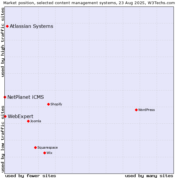 Market position of Atlassian Systems vs. WebExpert vs. NetPlanet iCMS