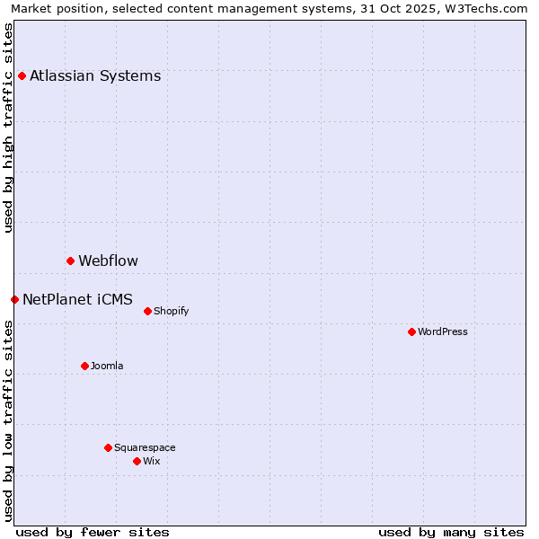 Market position of Webflow vs. Atlassian Systems vs. NetPlanet iCMS