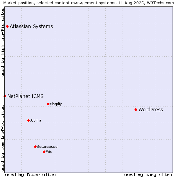 Market position of WordPress vs. Atlassian Systems vs. NetPlanet iCMS