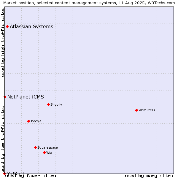 Market position of Atlassian Systems vs. NetPlanet iCMS vs. Yo!Kart