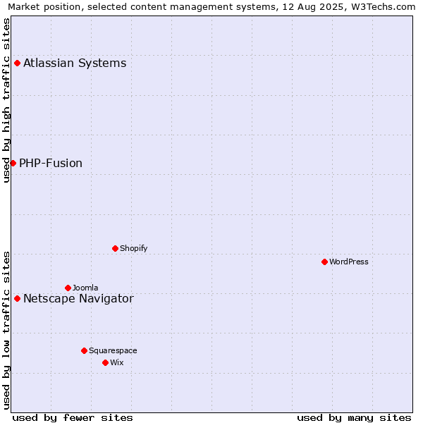 Market position of Atlassian Systems vs. Netscape Navigator vs. PHP-Fusion