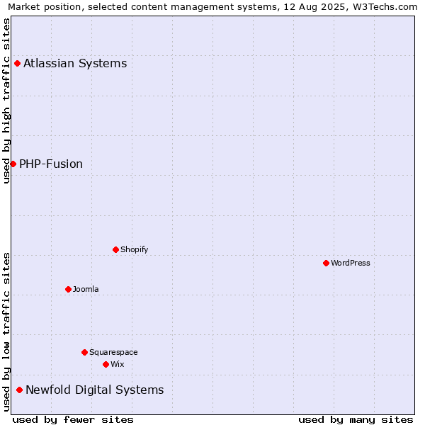 Market position of Newfold Digital Systems vs. Atlassian Systems vs. PHP-Fusion