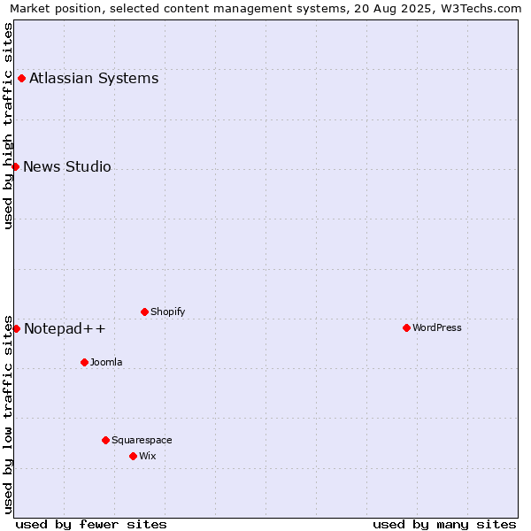 Market position of Atlassian Systems vs. Notepad++ vs. News Studio