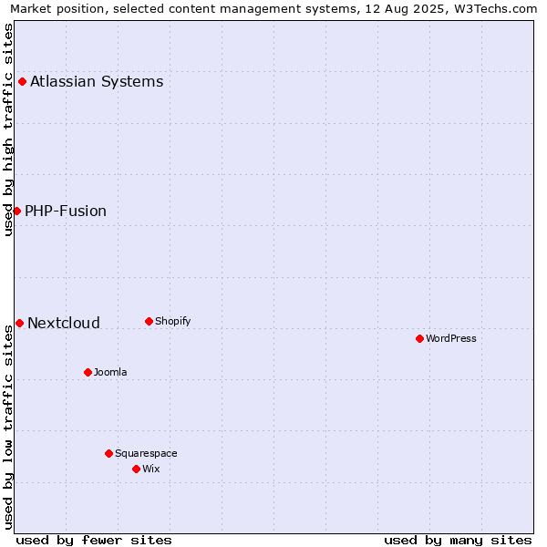 Market position of Atlassian Systems vs. Nextcloud vs. PHP-Fusion