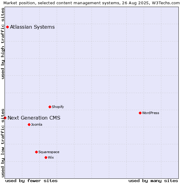 Market position of Atlassian Systems vs. Next Generation CMS