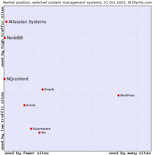 Market position of Atlassian Systems vs. NodeBB vs. NQcontent