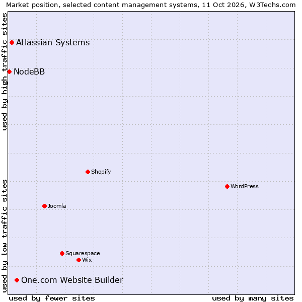 Market position of One.com Website Builder vs. Atlassian Systems vs. NodeBB