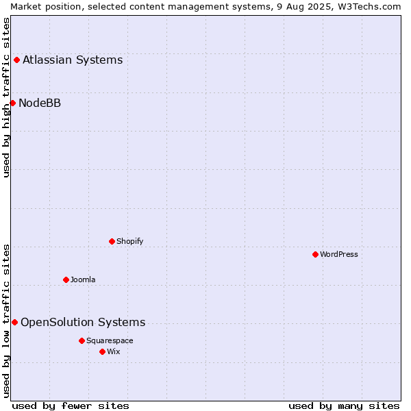 Market position of Atlassian Systems vs. OpenSolution Systems vs. NodeBB