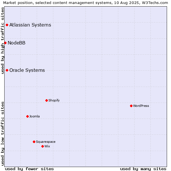 Market position of Oracle Systems vs. Atlassian Systems vs. NodeBB