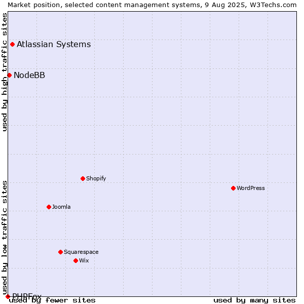 Market position of Atlassian Systems vs. NodeBB vs. PHPFox