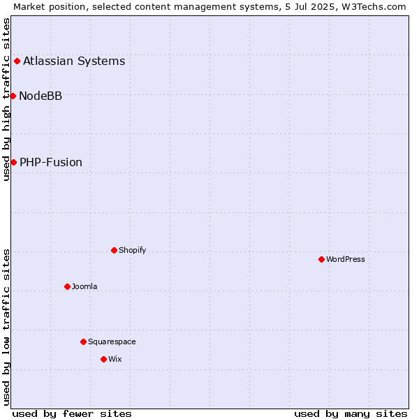 Market position of Atlassian Systems vs. PHP-Fusion vs. NodeBB