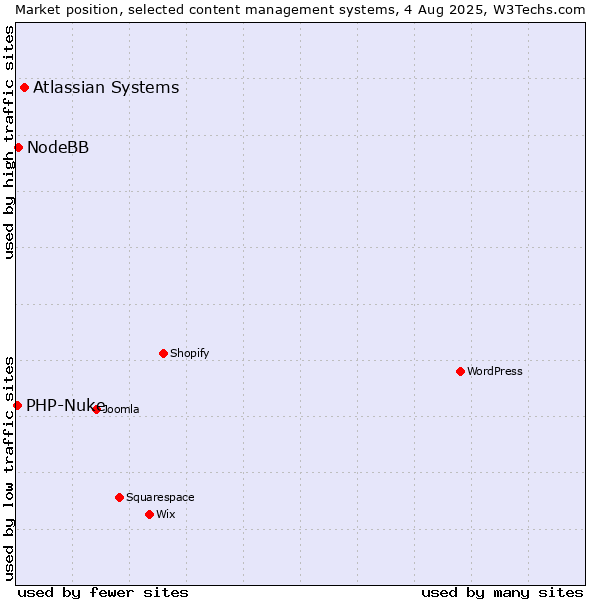 Market position of Atlassian Systems vs. NodeBB vs. PHP-Nuke