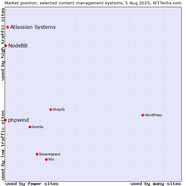 Market position of Atlassian Systems vs. NodeBB vs. phpwind