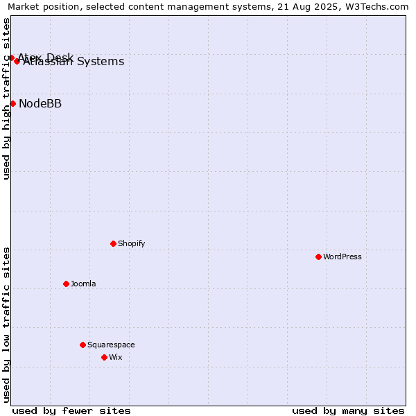 Market position of Atlassian Systems vs. NodeBB vs. Atex Desk