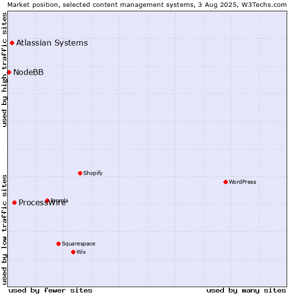 Market position of ProcessWire vs. Atlassian Systems vs. NodeBB