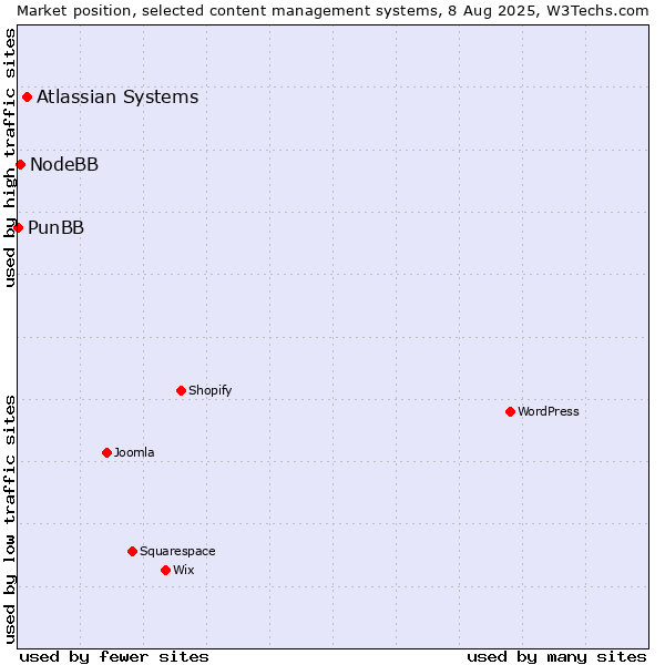 Market position of Atlassian Systems vs. NodeBB vs. PunBB