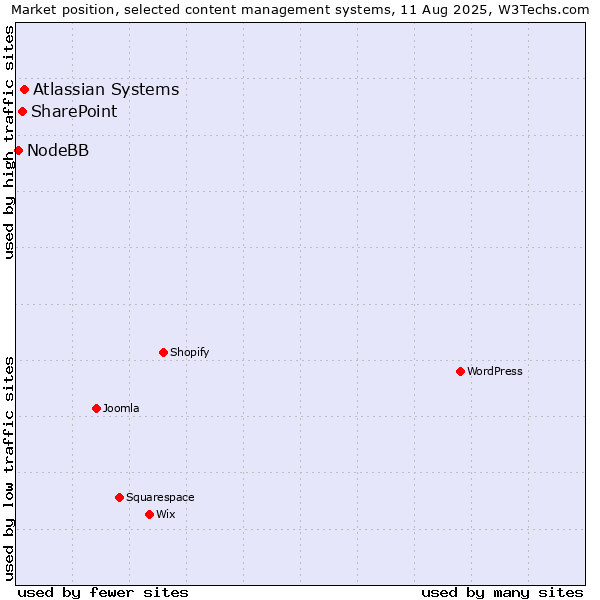 Market position of Atlassian Systems vs. SharePoint vs. NodeBB