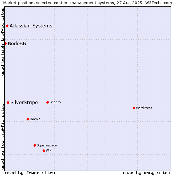 Market position of SilverStripe vs. Atlassian Systems vs. NodeBB