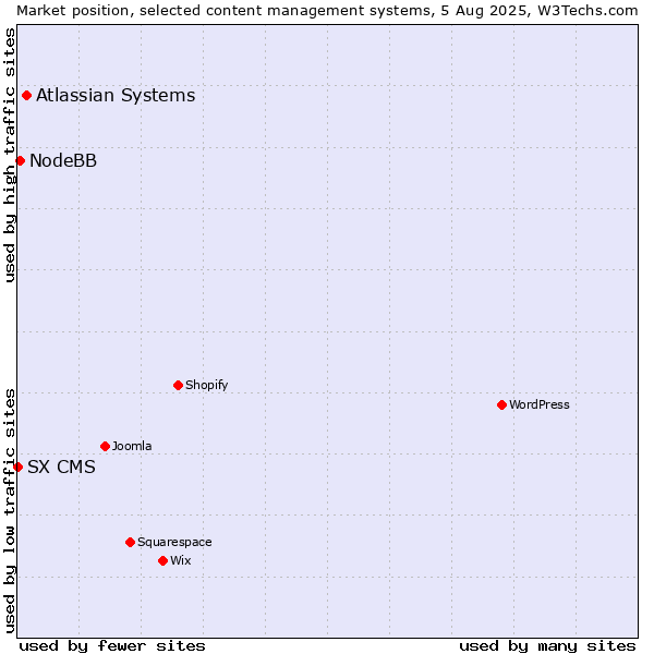 Market position of Atlassian Systems vs. NodeBB vs. SX CMS