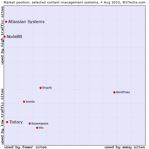 Market position of Tistory vs. Atlassian Systems vs. NodeBB