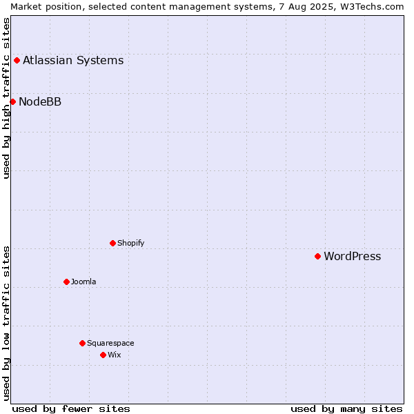 Market position of WordPress vs. Atlassian Systems vs. NodeBB