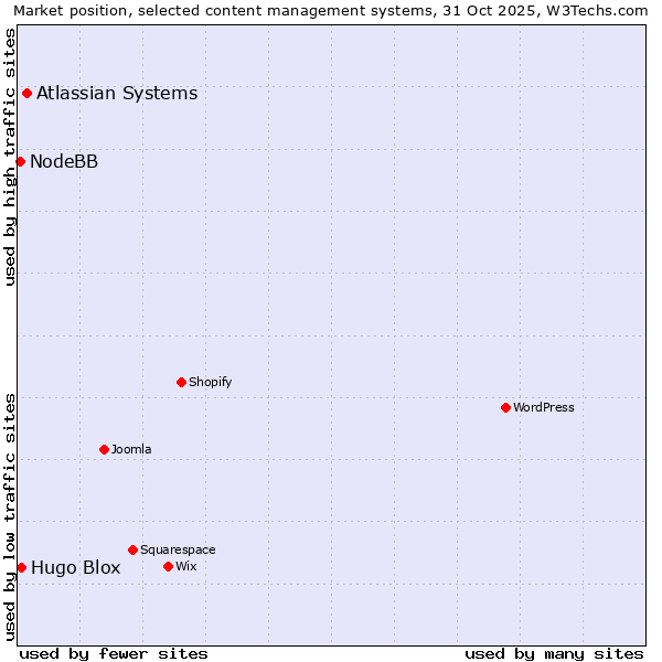 Market position of Atlassian Systems vs. Hugo Blox vs. NodeBB