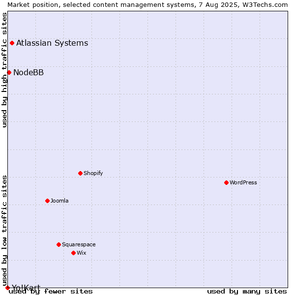 Market position of Atlassian Systems vs. NodeBB vs. Yo!Kart