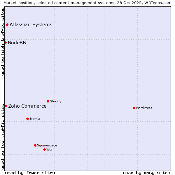 Market position of Atlassian Systems vs. Zoho Commerce vs. NodeBB