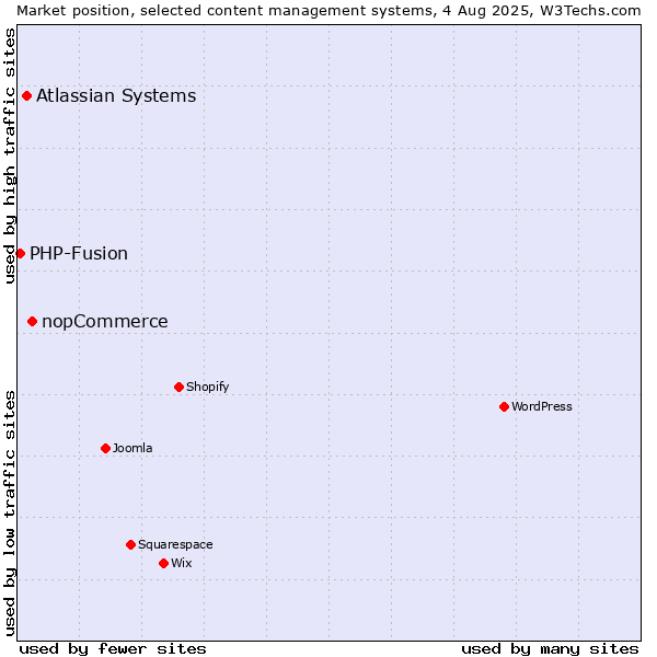 Market position of nopCommerce vs. Atlassian Systems vs. PHP-Fusion
