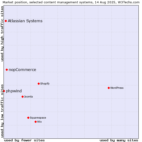 Market position of nopCommerce vs. Atlassian Systems vs. phpwind