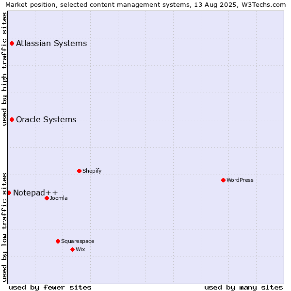 Market position of Oracle Systems vs. Atlassian Systems vs. Notepad++