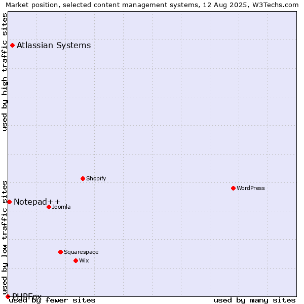 Market position of Atlassian Systems vs. Notepad++ vs. PHPFox