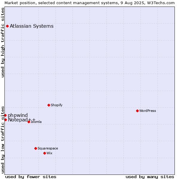 Market position of Atlassian Systems vs. Notepad++ vs. phpwind