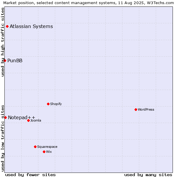 Market position of Atlassian Systems vs. Notepad++ vs. PunBB