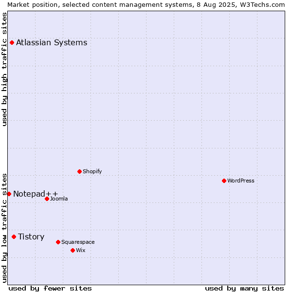 Market position of Tistory vs. Atlassian Systems vs. Notepad++