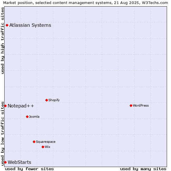 Market position of Atlassian Systems vs. WebStarts vs. Notepad++
