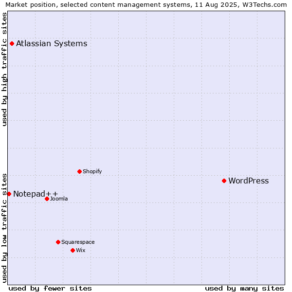Market position of WordPress vs. Atlassian Systems vs. Notepad++