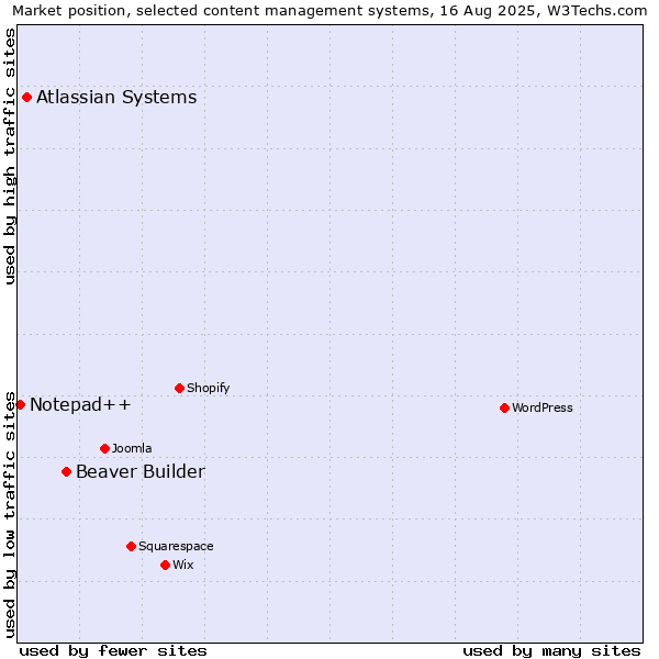 Market position of Beaver Builder vs. Atlassian Systems vs. Notepad++