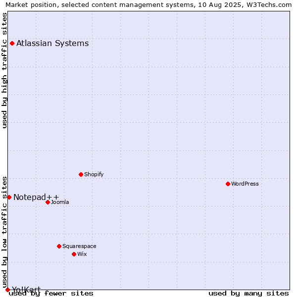 Market position of Atlassian Systems vs. Notepad++ vs. Yo!Kart