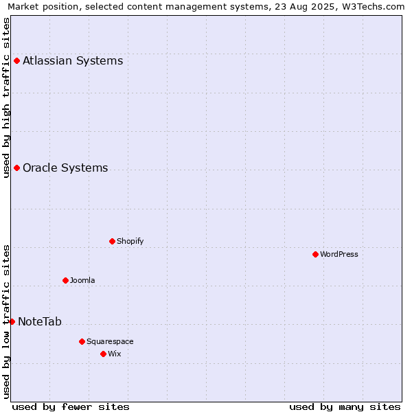 Market position of Oracle Systems vs. Atlassian Systems vs. NoteTab